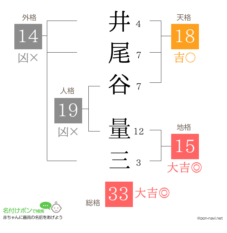 井尾谷 量三さんの姓名判断結果