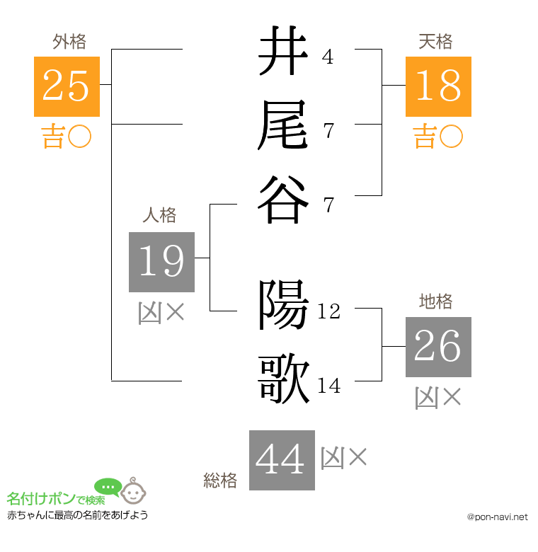 井尾谷 陽歌さんの姓名判断結果
