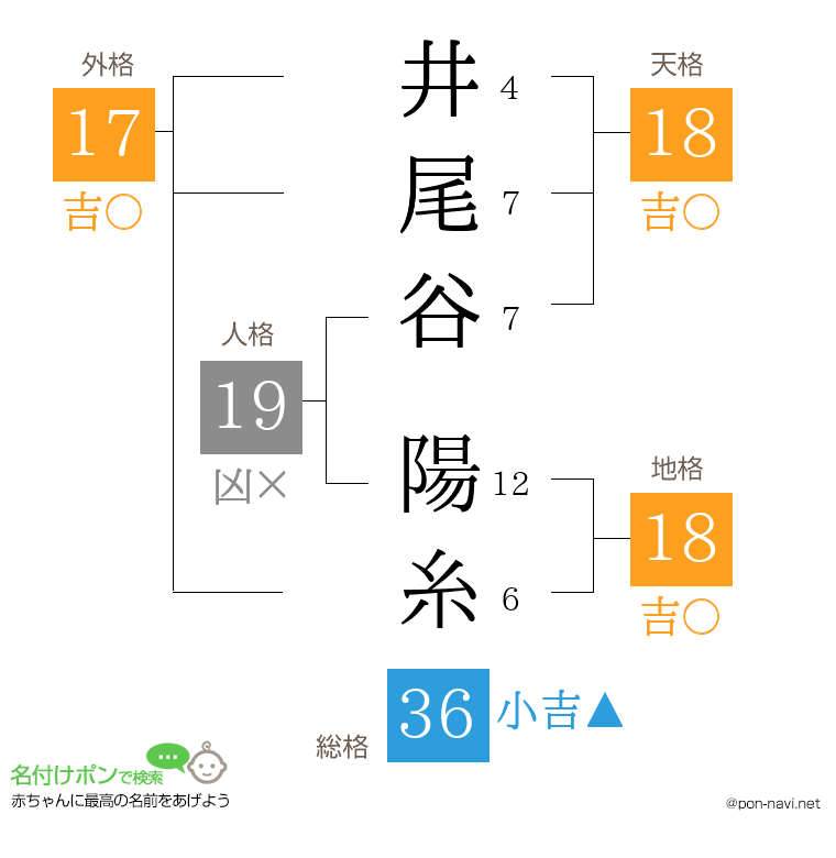 井尾谷 陽糸さんの姓名判断結果