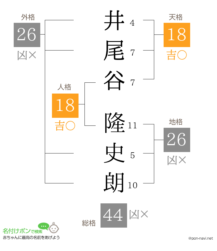 井尾谷 隆史朗さんの姓名判断結果