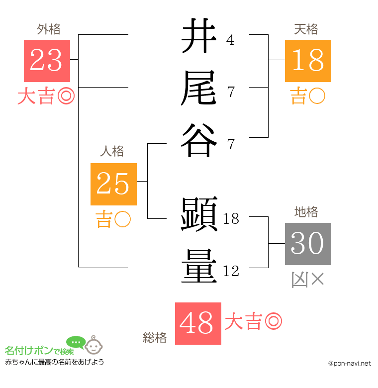 井尾谷 顕量さんの姓名判断結果