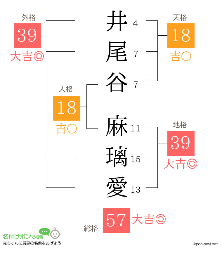 井尾谷 麻璃愛さんの姓名判断結果