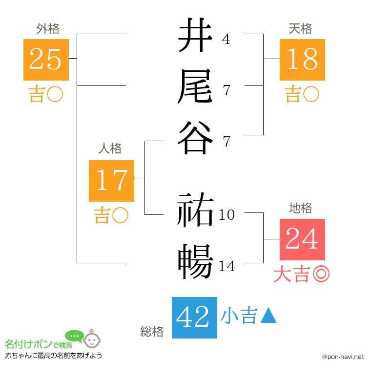 井尾谷 祐暢さんの姓名判断結果