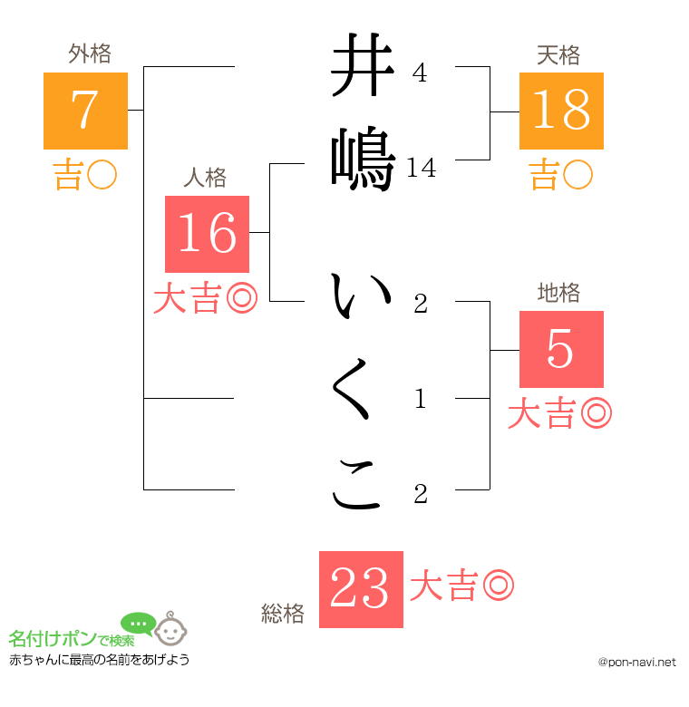 井嶋 いくこさんの姓名判断結果