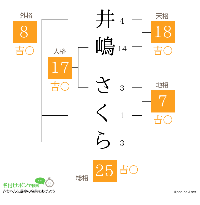 井嶋 さくらさんの姓名判断結果