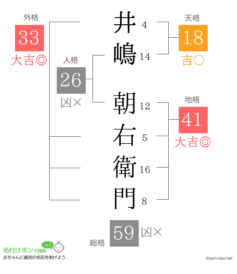井嶋 朝右衛門さんの姓名判断結果
