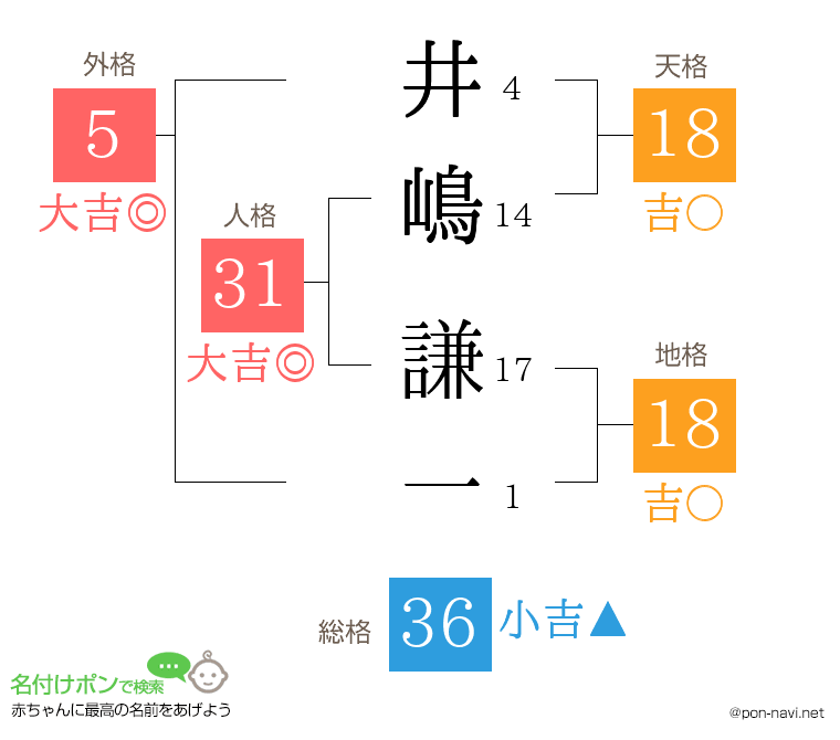 井嶋 謙一さんの姓名判断結果