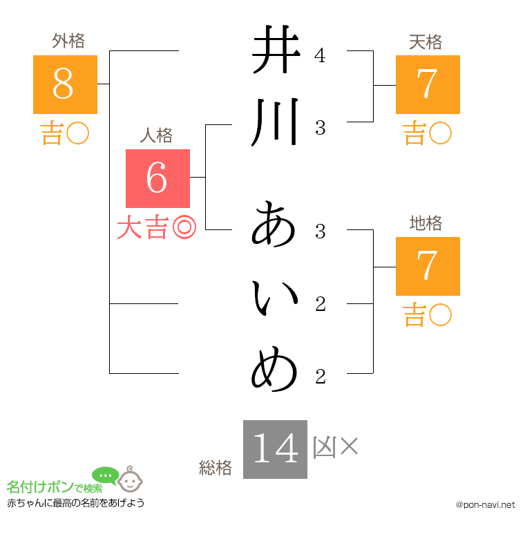 井川 あいめさんの姓名判断結果