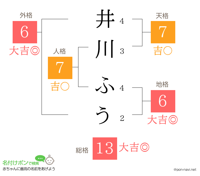 井川 ふうさんの姓名判断結果