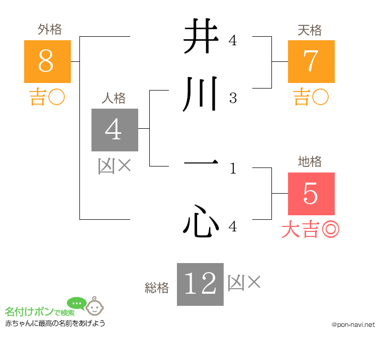 井川 一心さんの姓名判断結果