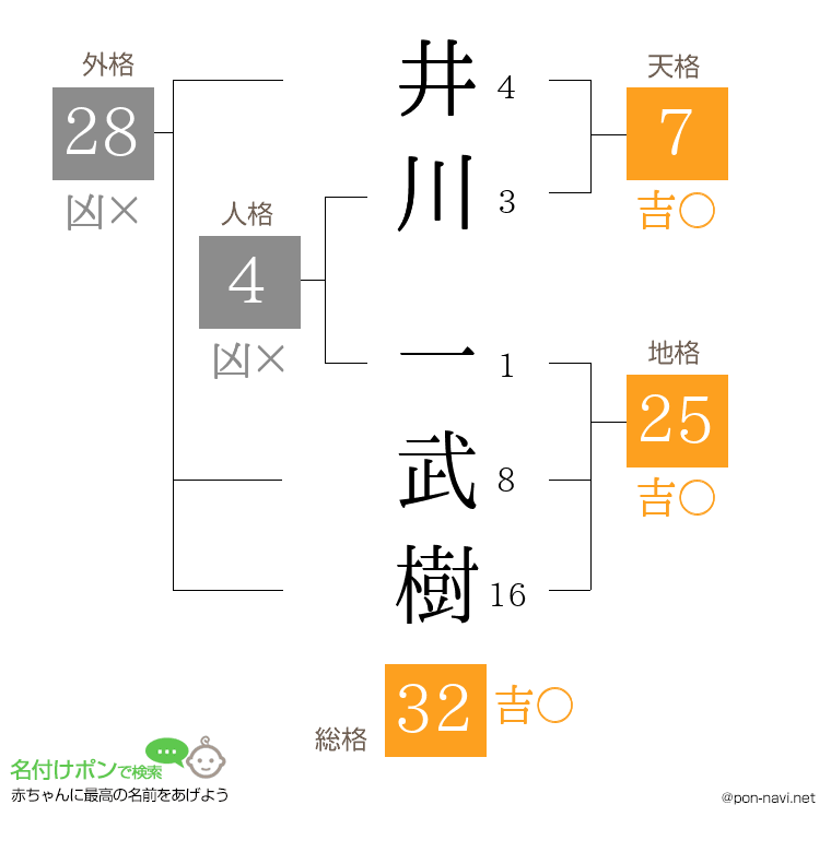 井川 一武樹さんの姓名判断結果