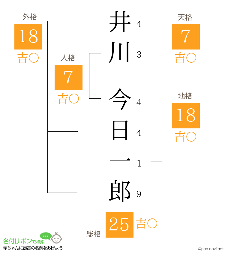 井川 今日一郎さんの姓名判断結果