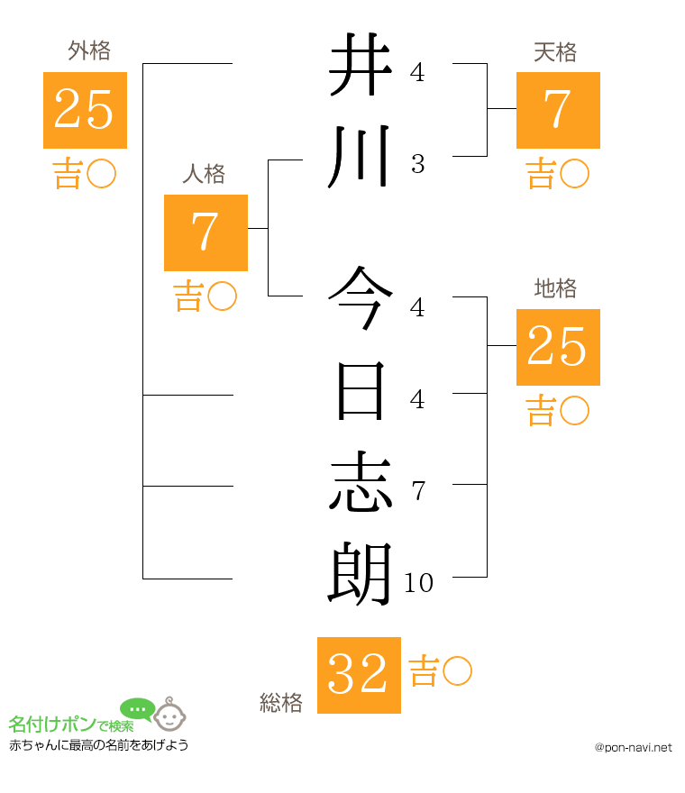 井川 今日志朗さんの姓名判断結果