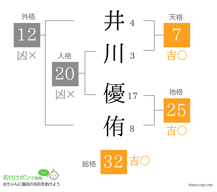 井川 優侑さんの姓名判断結果