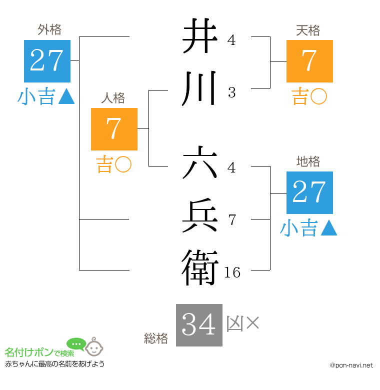 井川 六兵衛さんの姓名判断結果