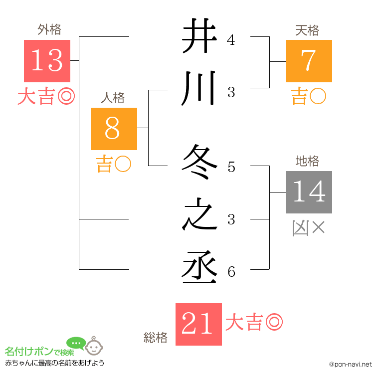 井川 冬之丞さんの姓名判断結果