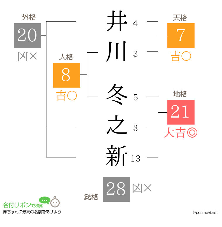 井川 冬之新さんの姓名判断結果