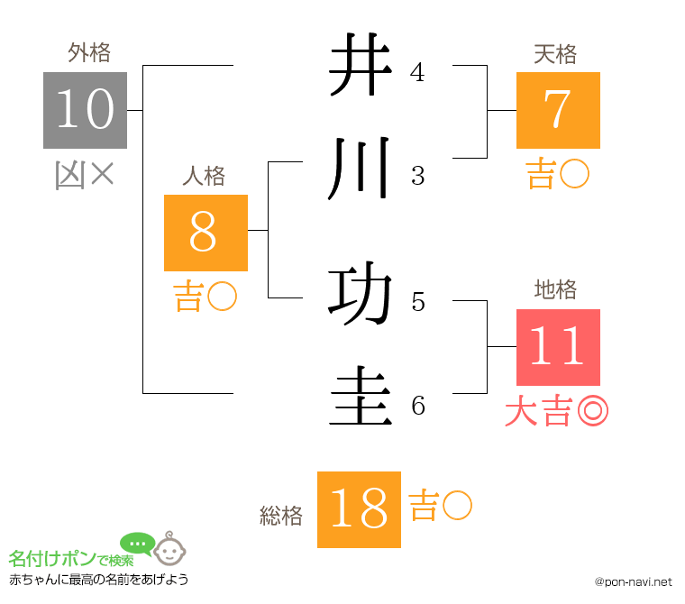 井川 功圭さんの姓名判断結果