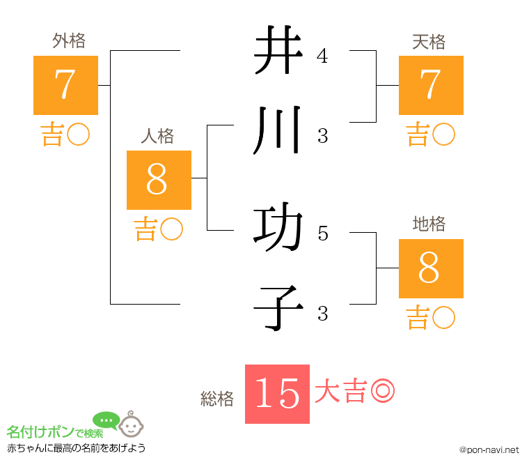 井川 功子さんの姓名判断結果