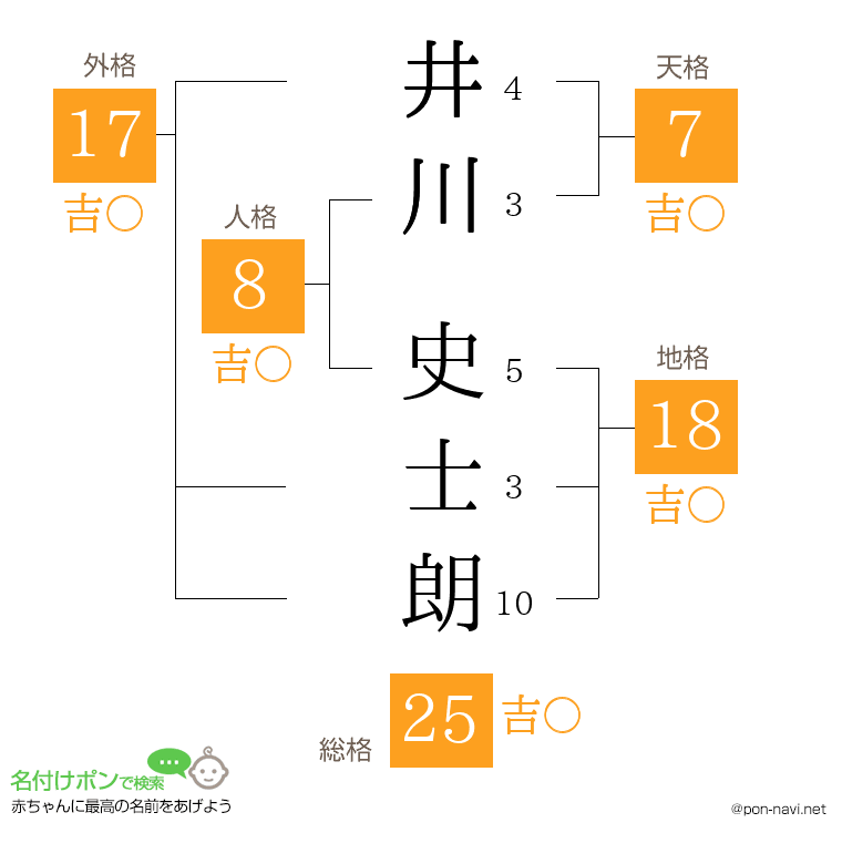 井川 史士朗さんの姓名判断結果