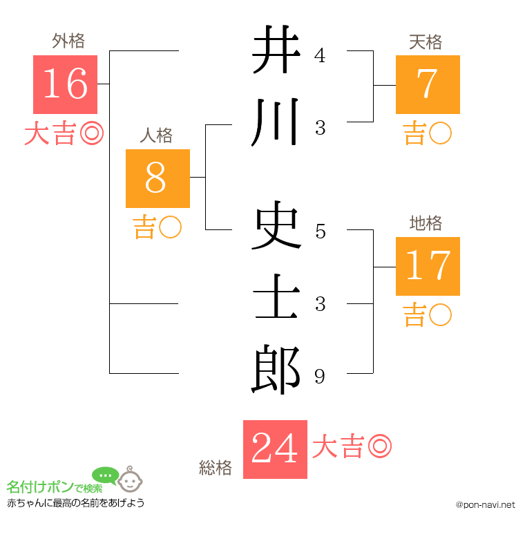井川 史士郎さんの姓名判断結果