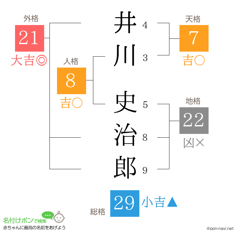 井川 史治郎さんの姓名判断結果
