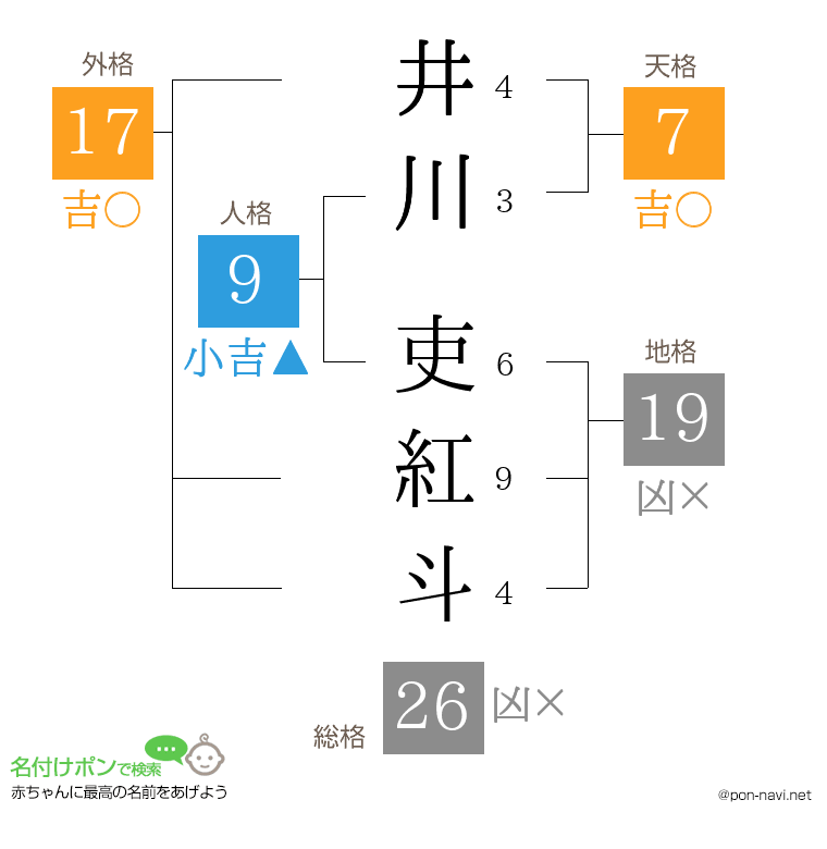 井川 吏紅斗さんの姓名判断結果