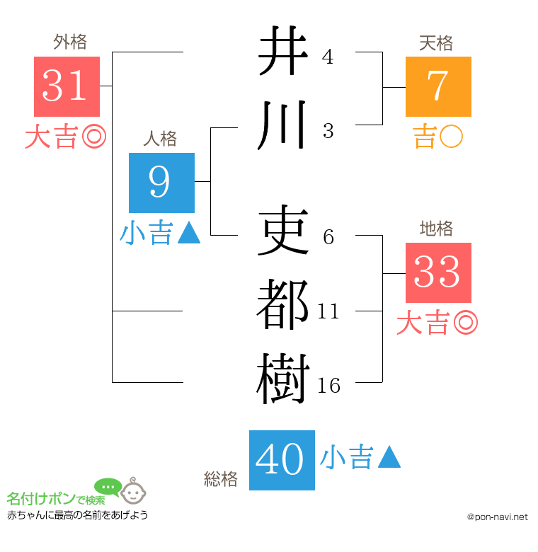 井川 吏都樹さんの姓名判断結果