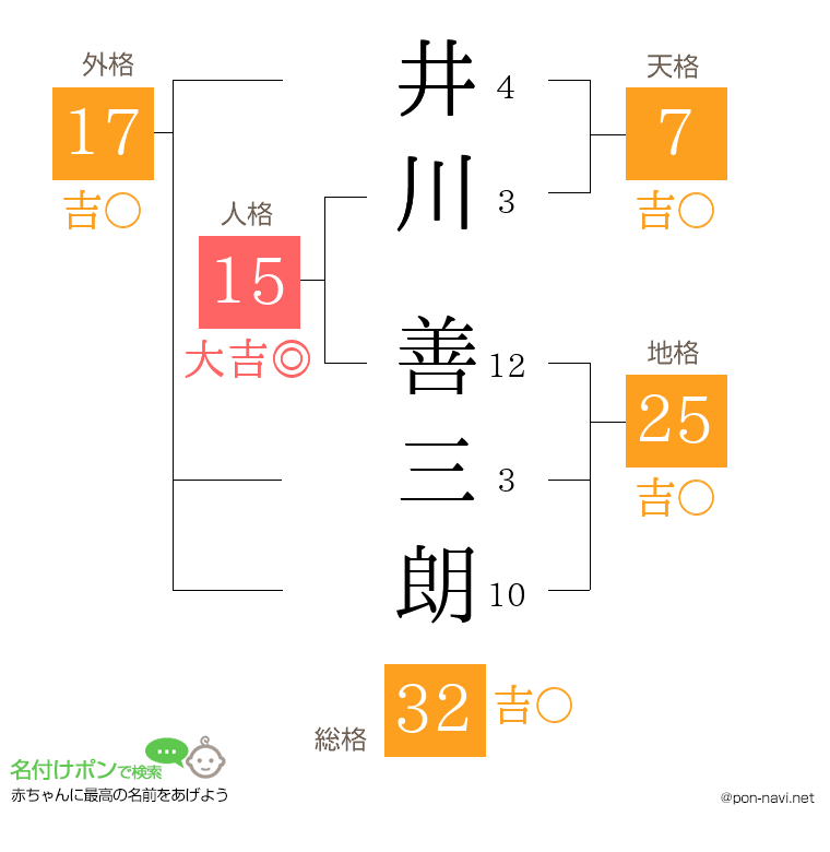 井川 善三朗さんの姓名判断結果
