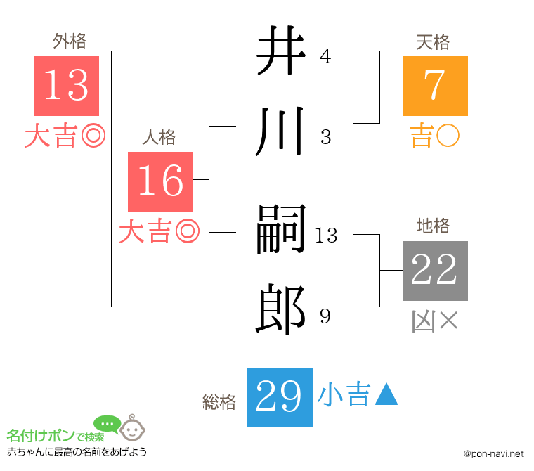 井川 嗣郎さんの姓名判断結果