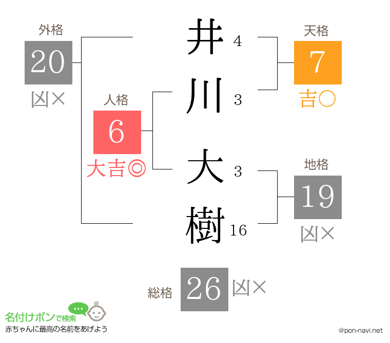 井川 大樹さんの姓名判断結果