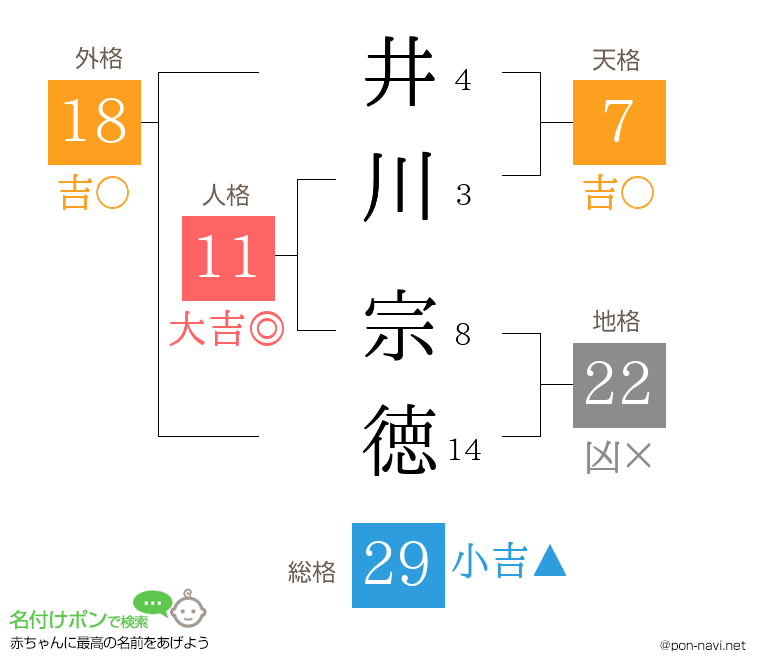 井川 宗徳さんの姓名判断結果