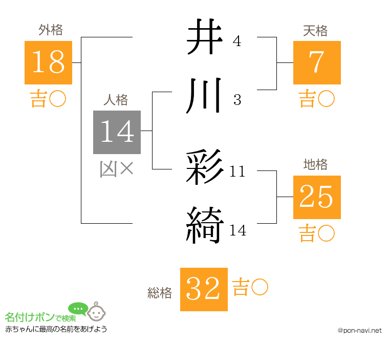 井川 彩綺さんの姓名判断結果