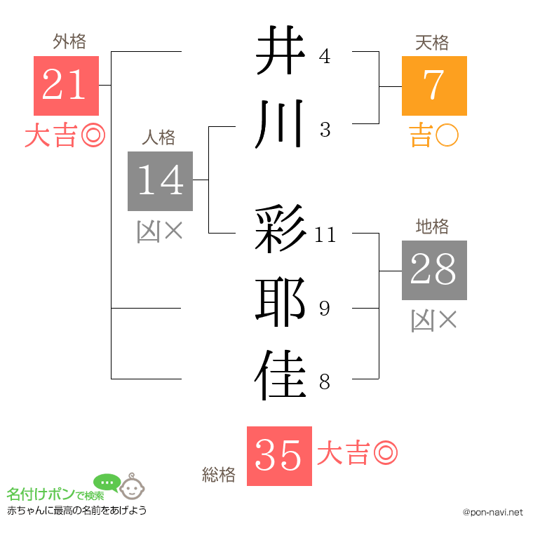 井川 彩耶佳さんの姓名判断結果