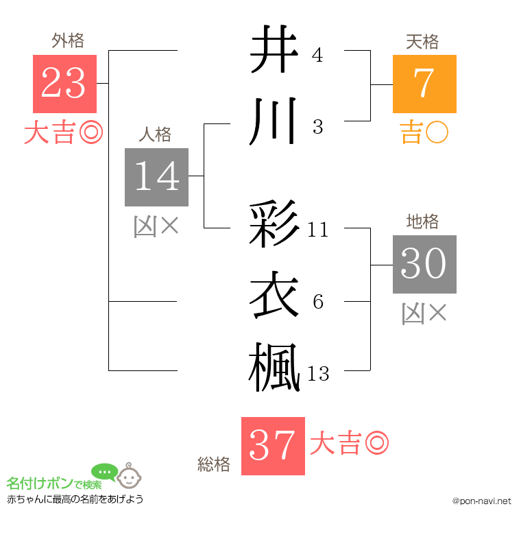 井川 彩衣楓さんの姓名判断結果