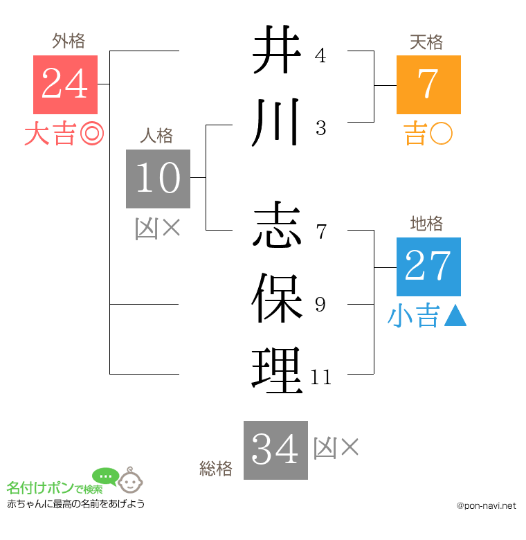 井川 志保理さんの姓名判断結果