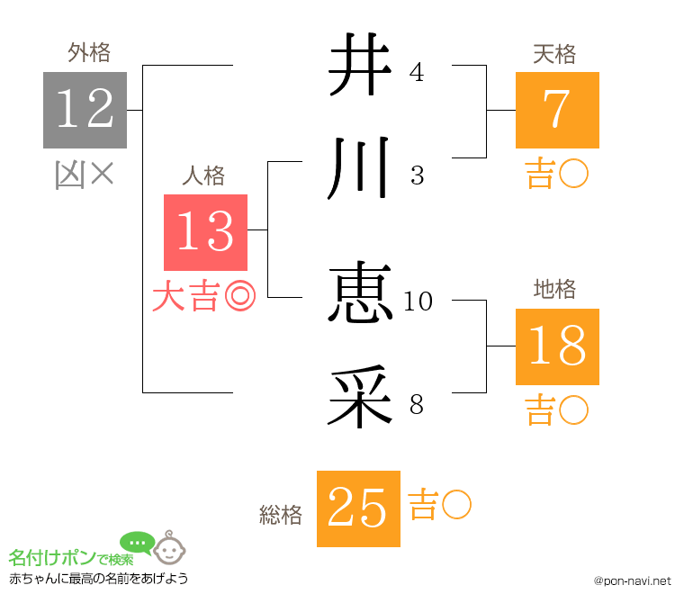 井川 恵采さんの姓名判断結果