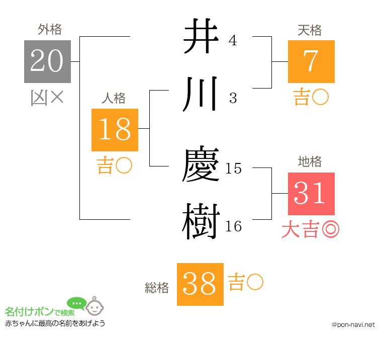 井川 慶樹さんの姓名判断結果