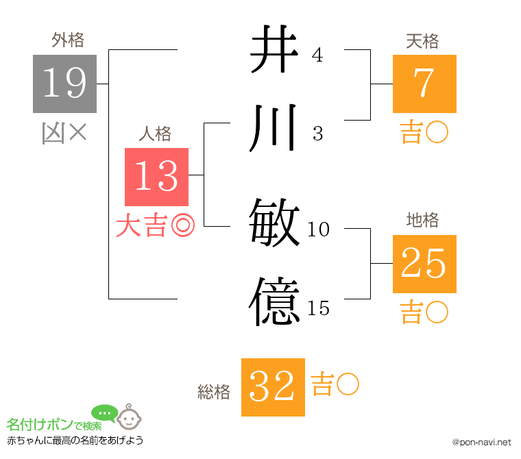 井川 敏億さんの姓名判断結果