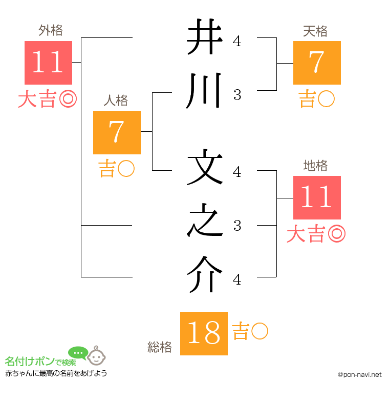 井川 文之介さんの姓名判断結果