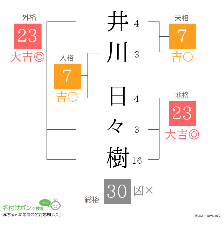 井川 日々樹さんの姓名判断結果