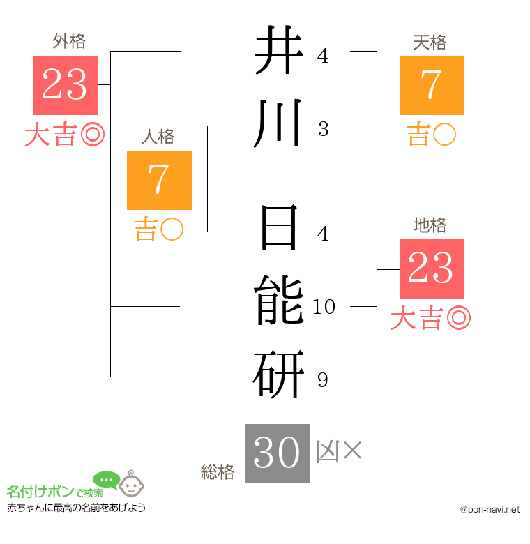 井川 日能研さんの姓名判断結果