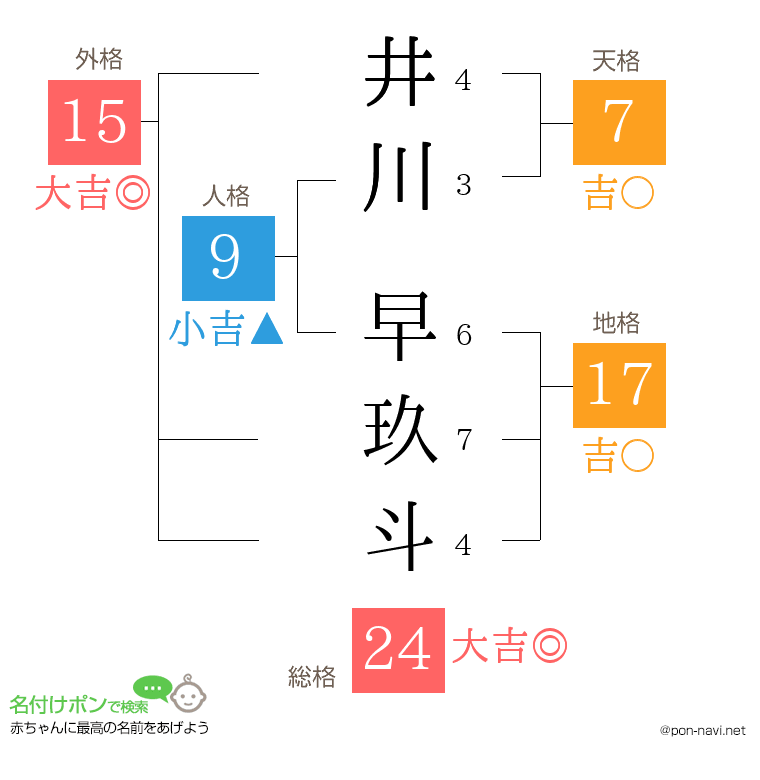 井川 早玖斗さんの姓名判断結果