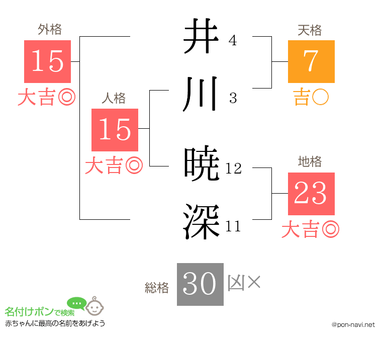 井川 暁深さんの姓名判断結果