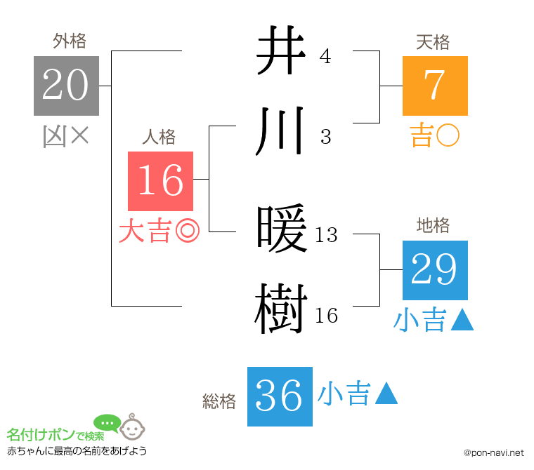 井川 暖樹さんの姓名判断結果