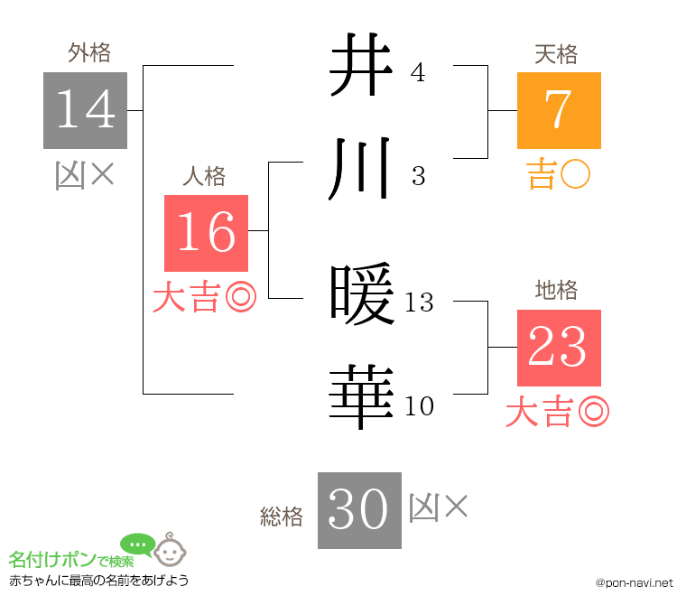 井川 暖華さんの姓名判断結果