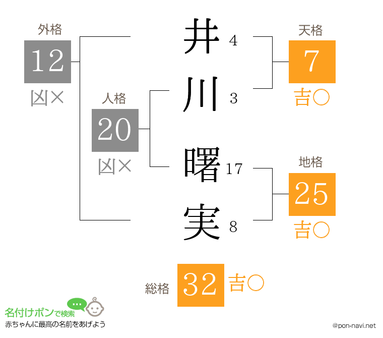 井川 曙実さんの姓名判断結果