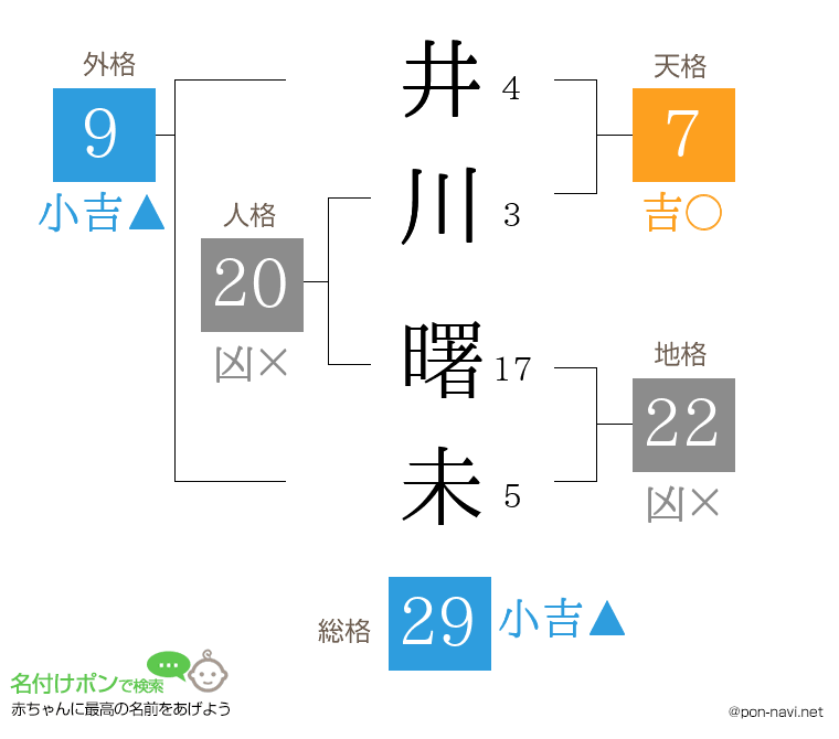 井川 曙未さんの姓名判断結果