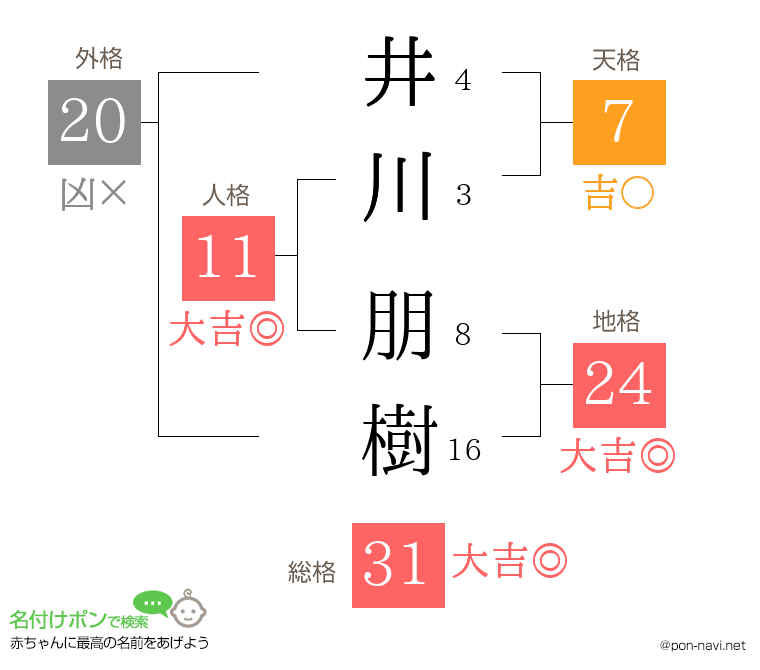 井川 朋樹さんの姓名判断結果