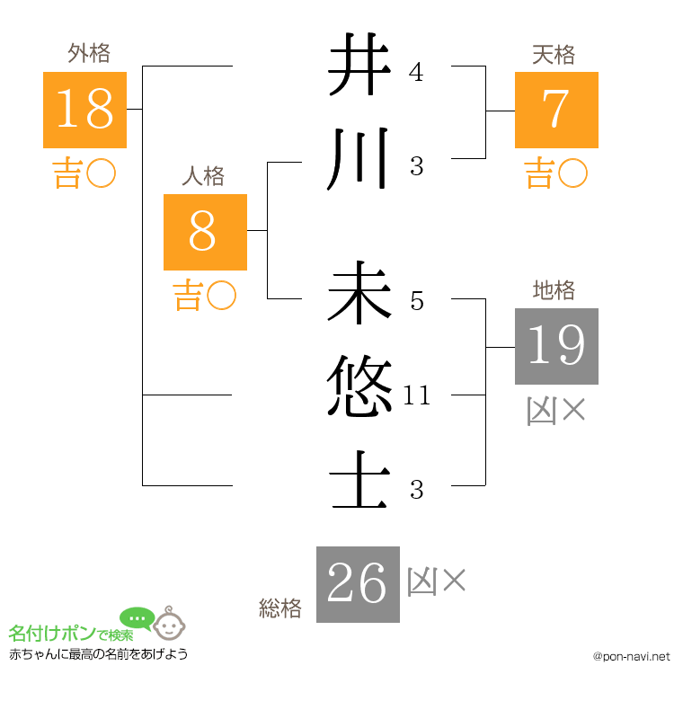 井川 未悠士さんの姓名判断結果